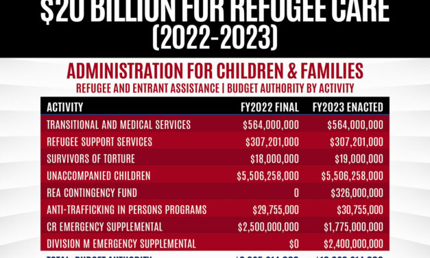 Investigation: Feds Spent $20 Billion On Migrant Refugee Assistance