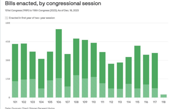 The Daily Chart: Do-Nothing Congress? Hooray!