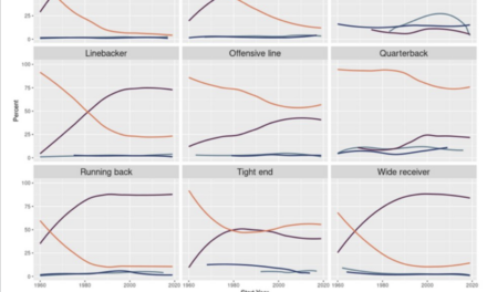 The Daily Chart: Race and Specialization in Sports