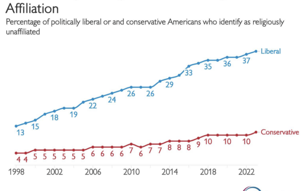 The Daily Chart: Christian America?