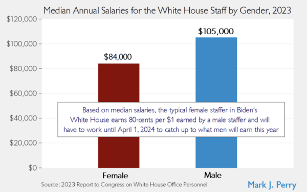 The Daily Chart: White House Hypocrisy by the Numbers