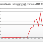 Automatic Voter Registration Exists To Keep Democrats In Power, So Why Aren’t Republicans Fighting It?