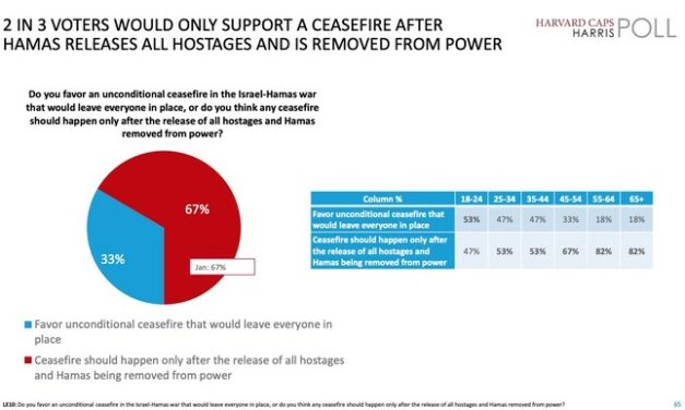 New Harvard/Harris Poll: How Much Have Campus Radicals Shifted Opinion on Israel?