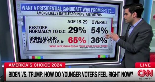 WATCH: CNN shows younger voters abandoning Biden in YUGE numbers, says Biden should be “nervous”