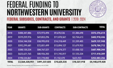 Northwestern University Received $4 Billion From U.S. Taxpayers Since 2018, While Their Endowment Soared To $15 Billion
