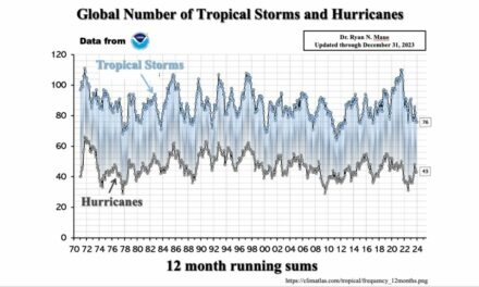 Fact Check: Is Climate Change Really Causing More Frequent or More Severe Hurricanes?