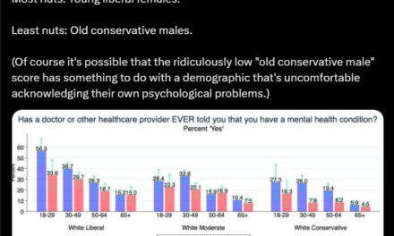 Studies: Young Liberal Women Are the Most Mentally Ill Demographic – Old Conservative Men the Least