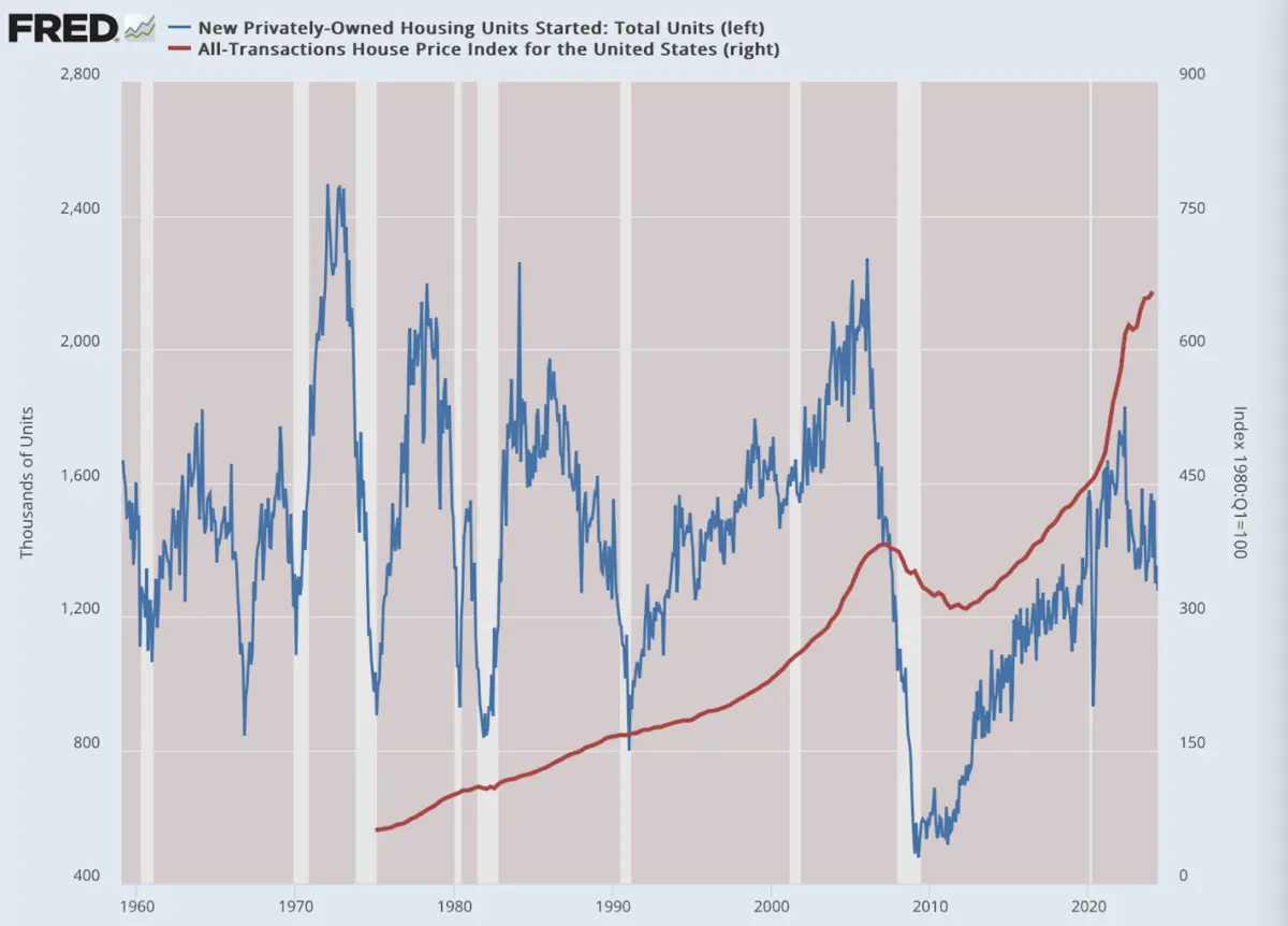 (Data: Federal Reserve Economic Data (FRED), St. Louis Fed; Chart: Jeffrey A. Tucker)