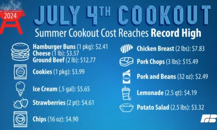 Hot Dogs And Hamburgers Will Cost You More This July Fourth