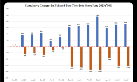 The Biden Economy Is Adding Part Time Jobs – But Hemorrhaging Full Time Jobs, and That’s Not All