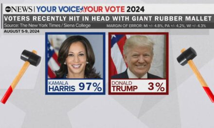 Kamala Takes Commanding Lead In Poll Of People Who’ve Recently Been Hit In Head With Giant Rubber Mallet