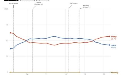 Why Is Nate Silver Showing Trump More Likely to Win?