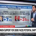 CNN: Trump is doing historically well as a Republican among union workers and is winning bigly with blue-collar Americans