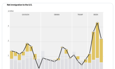 70% of Migrants Under Biden Entered Country Illegally