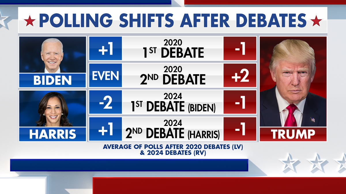 Polling shifts after debates.