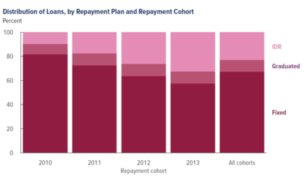 Report: After 6 Years Of Measly ‘Payments,’ Most Student Loan Borrowers Owe More Than When They Started