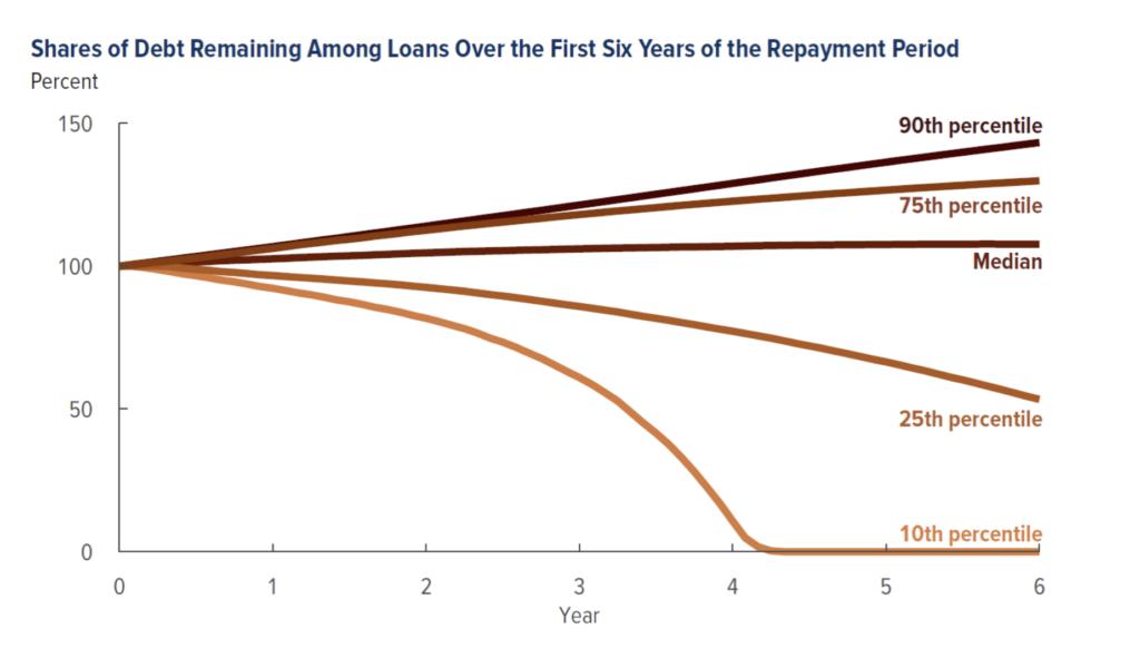 Chart showing shares of student debt remaining after six years