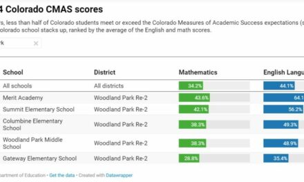 ‘No Politics’ Classical School Opened By Conservative School Board Rocks Colorado Tests