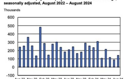 Meh: August Jobs Report Misses Expectations, Hits Maintenance-Level 142K