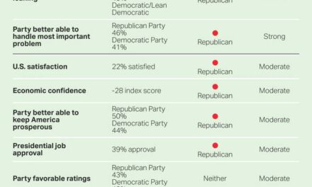 Gallup: Political Terrain Heavily Favors Republicans