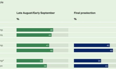 Gallup: Trump Is More Popular Than Harris Now