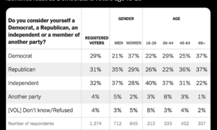 Demo That Now Identifies Most With Democrats Is Voters Age 65+ While 19-29 Demo Identifies Least With Democrats