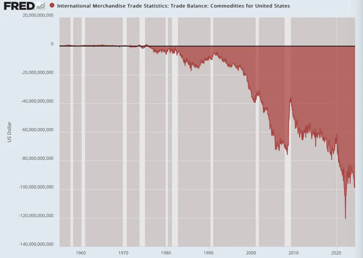 (Data: Federal Reserve Economic Data (FRED), St. Louis Fed; Chart: Jeffrey A. Tucker)