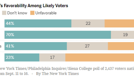 Taylor Swift’s favorability rating is lower than Trump’s, NY Times reports