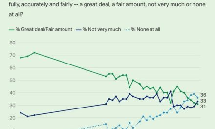 Gallup: Even Democrats Are Losing Faith in the Media