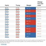 All Eyez on MI: Is Trump Ahead In the Bluest ‘Wall’ State?