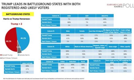 Harvard-Harris Poll: Trump’s Winning in the Battleground States