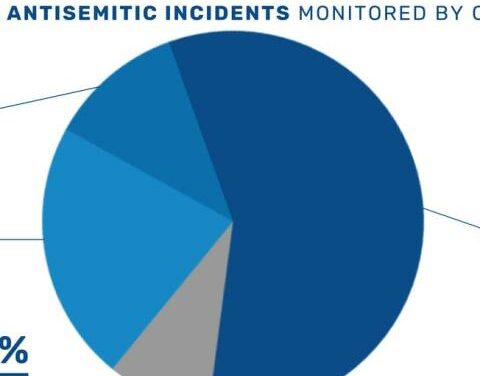 Survey reveals that over 3 million American Jews have experienced antisemitism after Oct. 7 attack