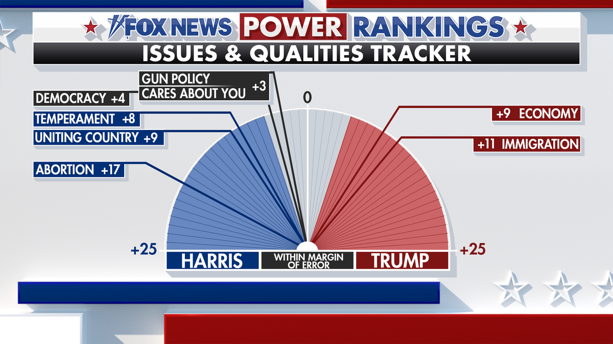 Fox News Power Rankings issues and qualities tracker