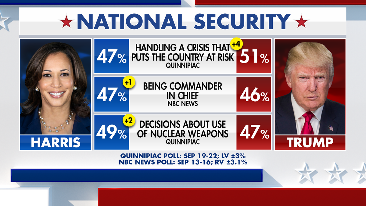 Fox News Power Rankings shows Trump and Harris on national security