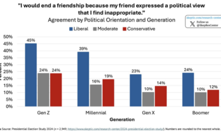 The Daily Chart: Leftist Fragility by Generation