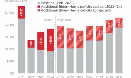 In 3 Charts, the Biden-Harris Admin’s Legacy of Debt