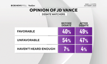 Vance’s Favorability Ratings Skyrocket After Debate: Report