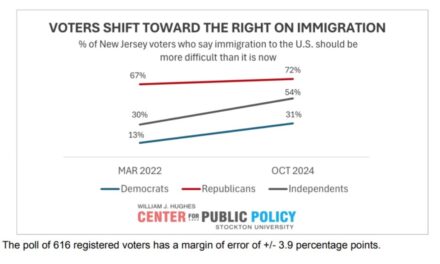 Poll: New Jersey Voters Shift to the Right on Immigration Issues