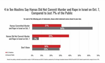 American Muslims Deny That Hamas Murdered, Raped Israelis on Oct. 7. Many Want Sharia Law in US, Poll Finds.