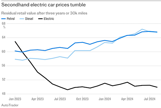 Who Wants a Used EV?