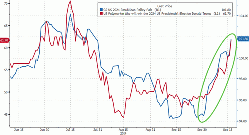 Gold Hits New Record High; Dollar & Bond Yields Soar On 'Good'-Data, 'Trump-Trade'