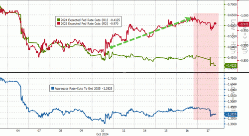 Gold Hits New Record High; Dollar & Bond Yields Soar On 'Good'-Data, 'Trump-Trade'