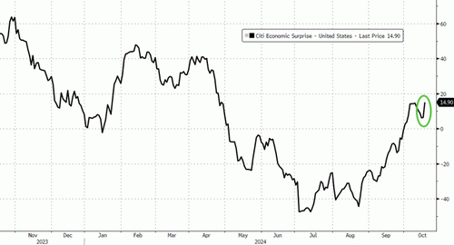 Gold Hits New Record High; Dollar & Bond Yields Soar On 'Good'-Data, 'Trump-Trade'