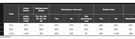 Exhausted: New Harris/Forbes Poll Puts Kamala Down Eight In Battleground States