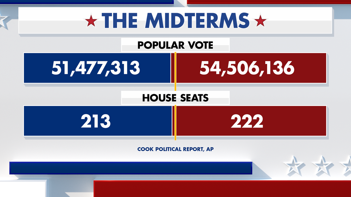 Inefficient Republican vote in the midterms.