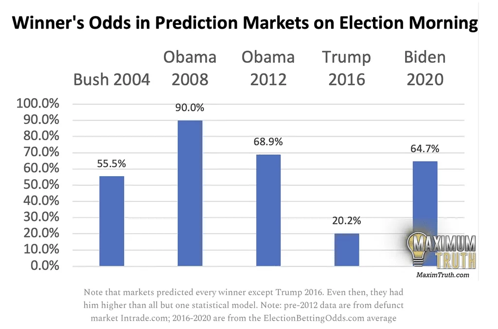 Maxim Lott Election Betting Odds