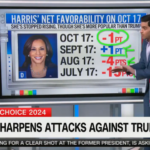 CNN data expert says Harris’ momentum has ‘stalled’ while Trump is more popular than in past elections