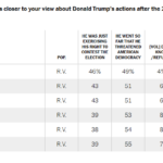 Number of Americans who believe Trump threatened democracy after 2020 has changed