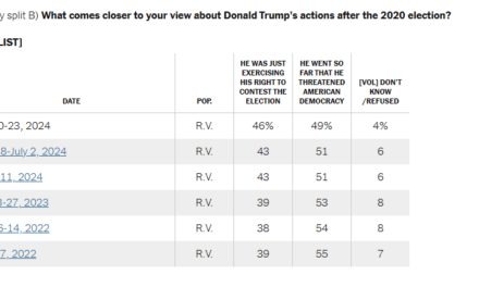 Number of Americans who believe Trump threatened democracy after 2020 has changed