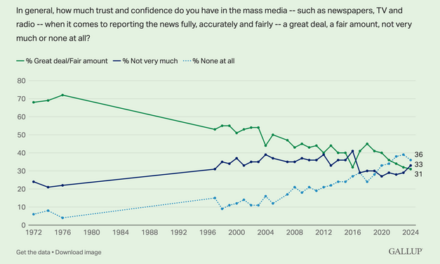 All-Time Low Of Trust The Media Could Loom Large For Kamala Harris’ Election Chances